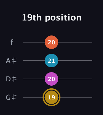 D♯ Augmented 7th guitar tab — 19th position (19 20 21 20) in Irish Tenor (GDAE) · Capo 1