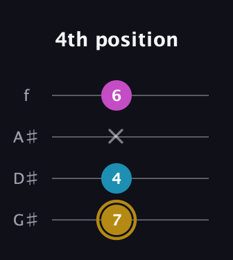 D♯ Augmented Flat 13th guitar tab — 4th position (7 4 x 6) in Irish Tenor (GDAE) · Capo 1