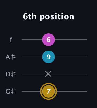D♯ Augmented Flat 13th guitar tab — 6th position (7 x 9 6) in Irish Tenor (GDAE) · Capo 1