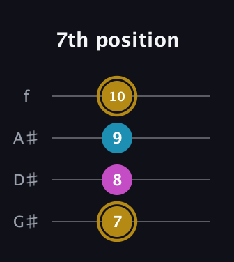 D♯ Augmented Flat 13th guitar tab — 7th position (7 8 9 10) in Irish Tenor (GDAE) · Capo 1