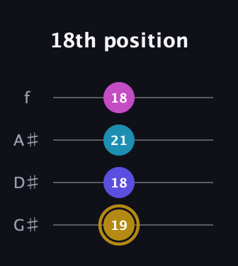 D♯ Augmented Flat 5th guitar tab — 18th position (19 18 21 18) in Irish Tenor (GDAE) · Capo 1