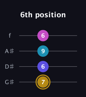D♯ Augmented Flat 5th guitar tab — 6th position (7 6 9 6) in Irish Tenor (GDAE) · Capo 1