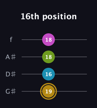 D♯ Augmented Flat 9th guitar tab — 16th position (19 16 18 18) in Irish Tenor (GDAE) · Capo 1