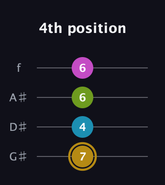 D♯ Augmented Flat 9th guitar tab — 4th position (7 4 6 6) in Irish Tenor (GDAE) · Capo 1
