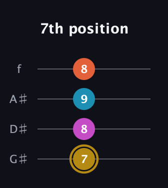 D♯ Augmented Sharp 13th guitar tab — 7th position (7 8 9 8) in Irish Tenor (GDAE) · Capo 1