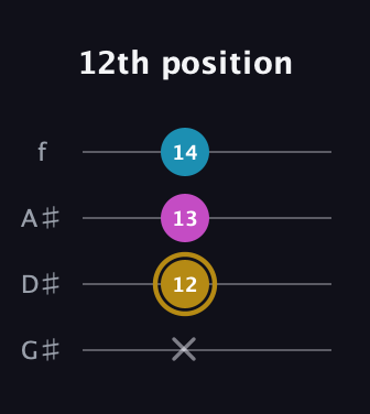 D♯ Augmented guitar tab — 12th position (x 12 13 14) in Irish Tenor (GDAE) · Capo 1