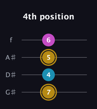 D♯ Augmented guitar tab — 4th position (7 4 5 6) in Irish Tenor (GDAE) · Capo 1