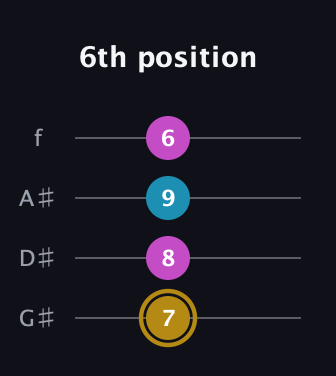 D♯ Augmented guitar tab — 6th position (7 8 9 6) in Irish Tenor (GDAE) · Capo 1