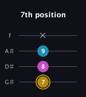 D♯ Augmented guitar tab — 7th position (7 8 9 x) in Irish Tenor (GDAE) · Capo 1