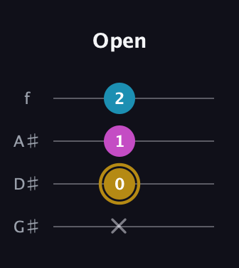 D♯ Augmented guitar tab — Open (x 0 1 2) in Irish Tenor (GDAE) · Capo 1