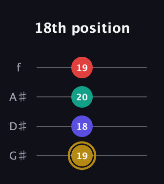 D♯ Diminished 7th Sharp 9th guitar tab — 18th position (19 18 20 19) in Irish Tenor (GDAE) · Capo 1
