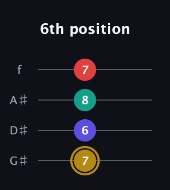 D♯ Diminished 7th Sharp 9th guitar tab — 6th position (7 6 8 7) in Irish Tenor (GDAE) · Capo 1