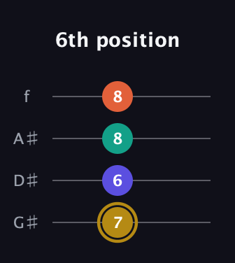 D♯ Diminished Sharp 13th guitar tab — 6th position (7 6 8 8) in Irish Tenor (GDAE) · Capo 1