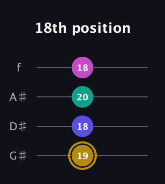 D♯ Diminished Sharp 5th guitar tab — 18th position (19 18 20 18) in Irish Tenor (GDAE) · Capo 1