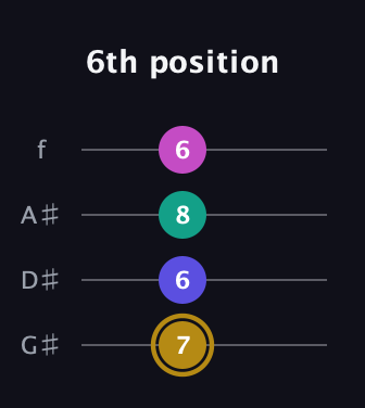 D♯ Diminished Sharp 5th guitar tab — 6th position (7 6 8 6) in Irish Tenor (GDAE) · Capo 1