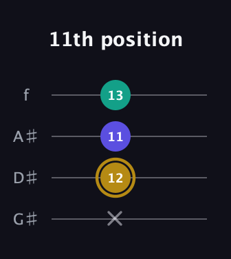 D♯ Diminished Sharp 9th guitar tab — 11th position (x 12 11 13) in Irish Tenor (GDAE) · Capo 1