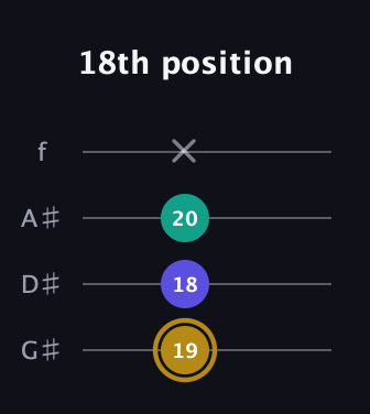D♯ Diminished Sharp 9th guitar tab — 18th position (19 18 20 x) in Irish Tenor (GDAE) · Capo 1