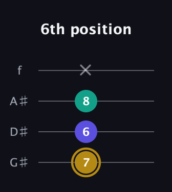 D♯ Diminished Sharp 9th guitar tab — 6th position (7 6 8 x) in Irish Tenor (GDAE) · Capo 1