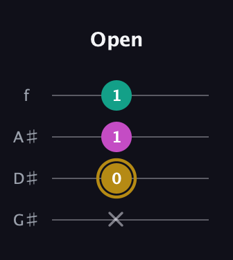 D♯ Minor Sharp 5th guitar tab — Open (x 0 1 1) in Irish Tenor (GDAE) · Capo 1