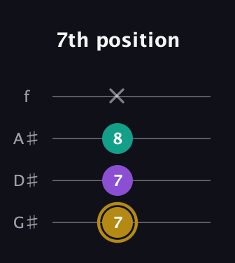 D♯ Minor Sharp 9th guitar tab — 7th position (7 7 8 x) in Irish Tenor (GDAE) · Capo 1
