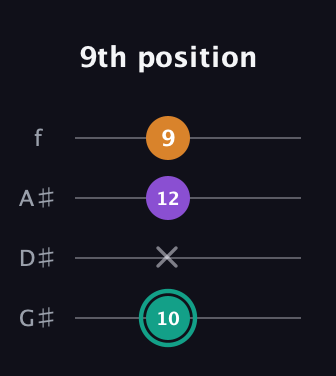 F♯ Augmented Flat 13th guitar tab — 9th position (10 x 12 9) in Irish Tenor (GDAE) · Capo 1