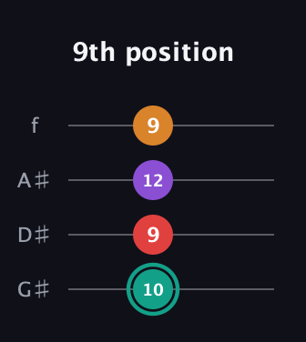 F♯ Augmented Flat 5th guitar tab — 9th position (10 9 12 9) in Irish Tenor (GDAE) · Capo 1