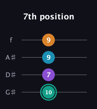F♯ Augmented Flat 9th guitar tab — 7th position (10 7 9 9) in Irish Tenor (GDAE) · Capo 1