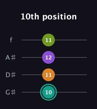F♯ Augmented Sharp 13th guitar tab — 10th position (10 11 12 11) in Irish Tenor (GDAE) · Capo 1