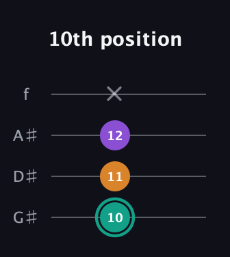 F♯ Augmented guitar tab — 10th position (10 11 12 x) in Irish Tenor (GDAE) · Capo 1