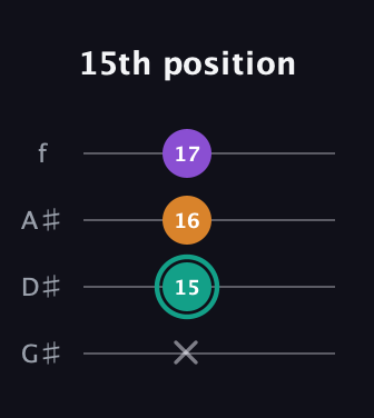 F♯ Augmented guitar tab — 15th position (x 15 16 17) in Irish Tenor (GDAE) · Capo 1