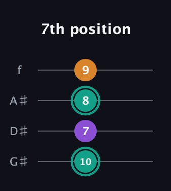 F♯ Augmented guitar tab — 7th position (10 7 8 9) in Irish Tenor (GDAE) · Capo 1