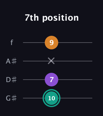 F♯ Augmented guitar tab — 7th position (10 7 x 9) in Irish Tenor (GDAE) · Capo 1