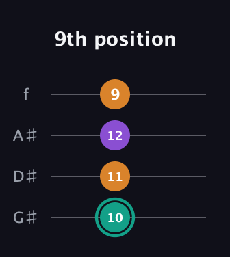 F♯ Augmented guitar tab — 9th position (10 11 12 9) in Irish Tenor (GDAE) · Capo 1