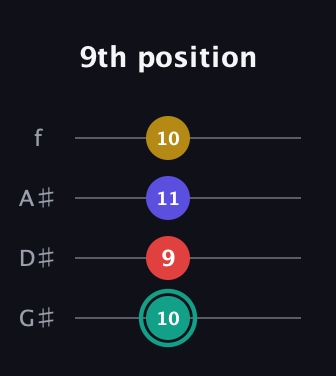 F♯ Diminished 7th Sharp 9th guitar tab — 9th position (10 9 11 10) in Irish Tenor (GDAE) · Capo 1