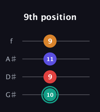 F♯ Diminished Sharp 5th guitar tab — 9th position (10 9 11 9) in Irish Tenor (GDAE) · Capo 1