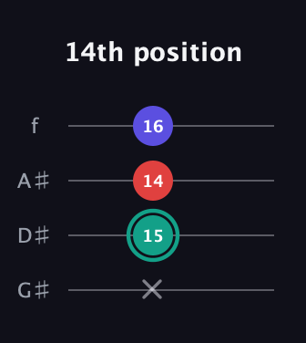 F♯ Diminished Sharp 9th guitar tab — 14th position (x 15 14 16) in Irish Tenor (GDAE) · Capo 1