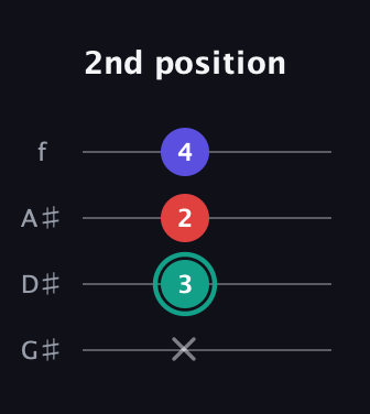 F♯ Diminished Sharp 9th guitar tab — 2nd position (x 3 2 4) in Irish Tenor (GDAE) · Capo 1