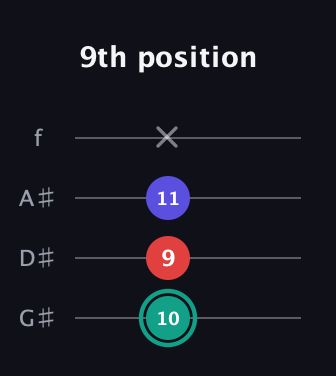 F♯ Diminished Sharp 9th guitar tab — 9th position (10 9 11 x) in Irish Tenor (GDAE) · Capo 1
