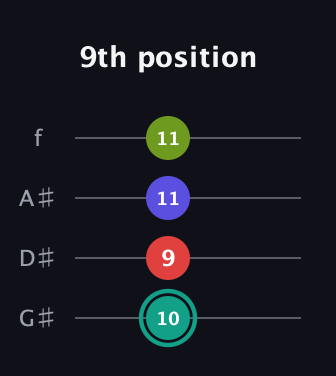 F♯ Half-Diminished 7th Sharp 9th guitar tab — 9th position (10 9 11 11) in Irish Tenor (GDAE) · Capo 1