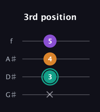 F♯ Major Sharp 5th guitar tab — 3rd position (x 3 4 5) in Irish Tenor (GDAE) · Capo 1