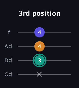 F♯ Minor Sharp 5th guitar tab — 3rd position (x 3 4 4) in Irish Tenor (GDAE) · Capo 1