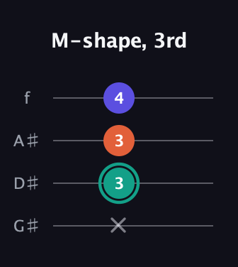 F♯ Minor Sharp 9th guitar tab — M-shape, 3rd (x 3 3 4) in Irish Tenor (GDAE) · Capo 1