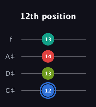 G♯ Augmented Sharp 13th guitar tab — 12th position (12 13 14 13) in Irish Tenor (GDAE) · Capo 1