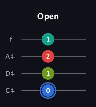 G♯ Augmented Sharp 13th guitar tab — Open (0 1 2 1) in Irish Tenor (GDAE) · Capo 1