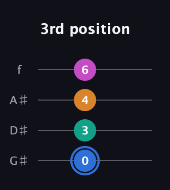 G♯ Diminished Sharp 13th guitar tab — 3rd position (0 3 4 6) in Irish Tenor (GDAE) · Capo 1
