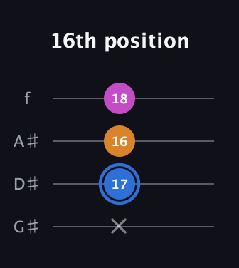 G♯ Diminished Sharp 9th guitar tab — 16th position (x 17 16 18) in Irish Tenor (GDAE) · Capo 1