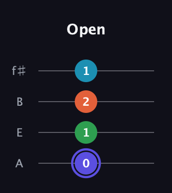 A Augmented Sharp 13th guitar tab — Open (0 1 2 1) in Irish Tenor (GDAE) · Capo 2