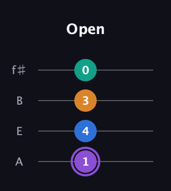 A♯ Augmented 7th guitar tab — Open (1 4 3 0) in Irish Tenor (GDAE) · Capo 2