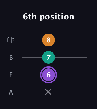 A♯ Augmented Flat 13th guitar tab — 6th position (x 6 7 8) in Irish Tenor (GDAE) · Capo 2