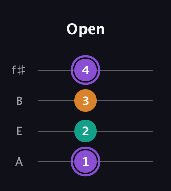 A♯ Augmented Flat 13th guitar tab — Open (1 2 3 4) in Irish Tenor (GDAE) · Capo 2